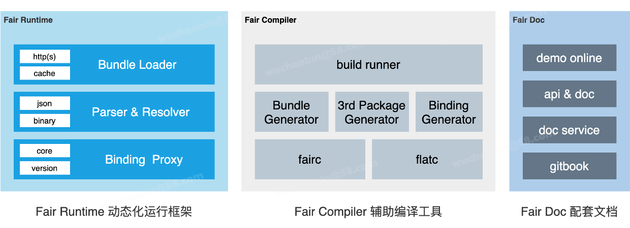 fair architecture